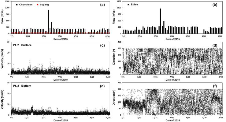 Time series observations: (a-b) daily averaged water release from the Chuncheon, Soyang, and Euiam dams, (c-d) flow velocity and direction at the surface layer of Pt. 2, and (e-f) flow velocity and direction at the bottom layer of Pt. 2.