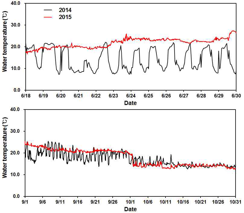 Temporal variations of water temperature at the surface layer of TC-1 in 2014 and 2015.