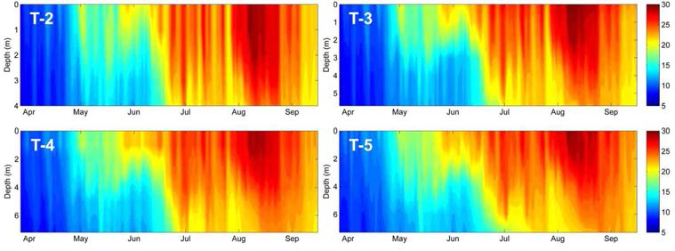 Seasonal variations on the vertical profile of water temperature at TC-2∼5 in 2015.