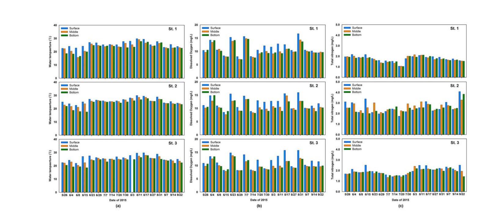Water temperature, DO, and TN concentration at the surface, middle, and bottom layers of St. 1∼3.