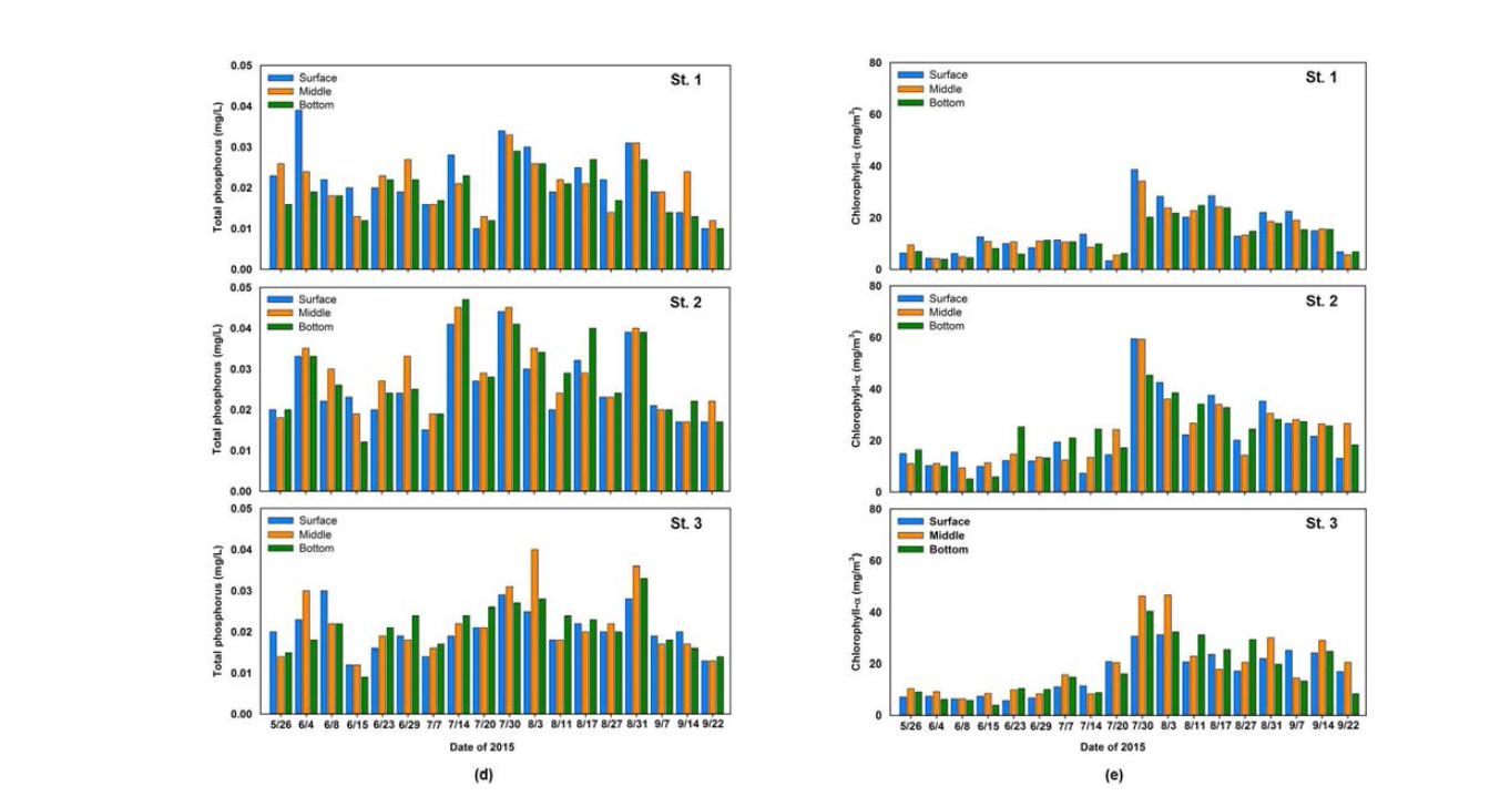 TP and Chl-a concentration at the surface, middle, and bottom layers of St. 1∼3.
