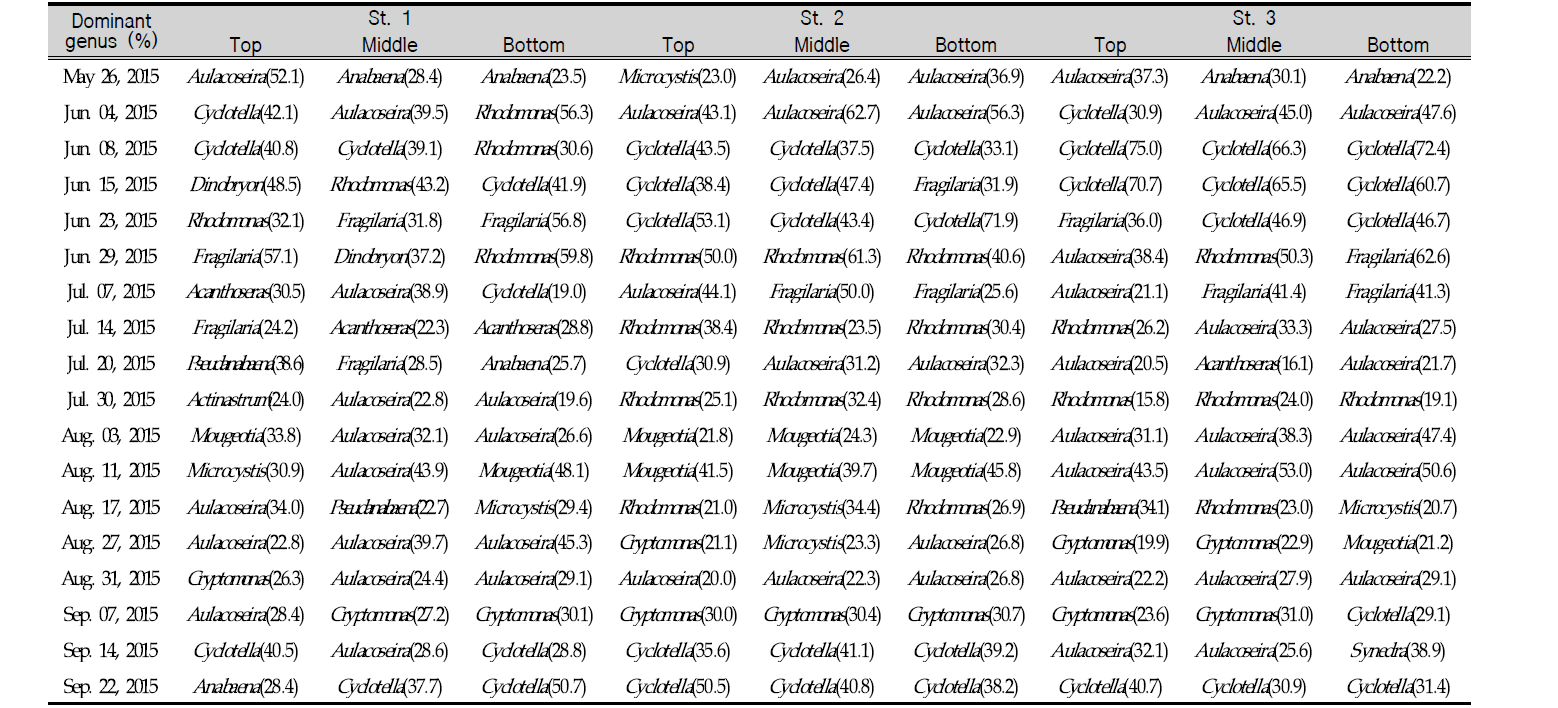 Dominant algal genus and the relative abundance at the top, middle, and bottom layers of St. 1, 2, and 3