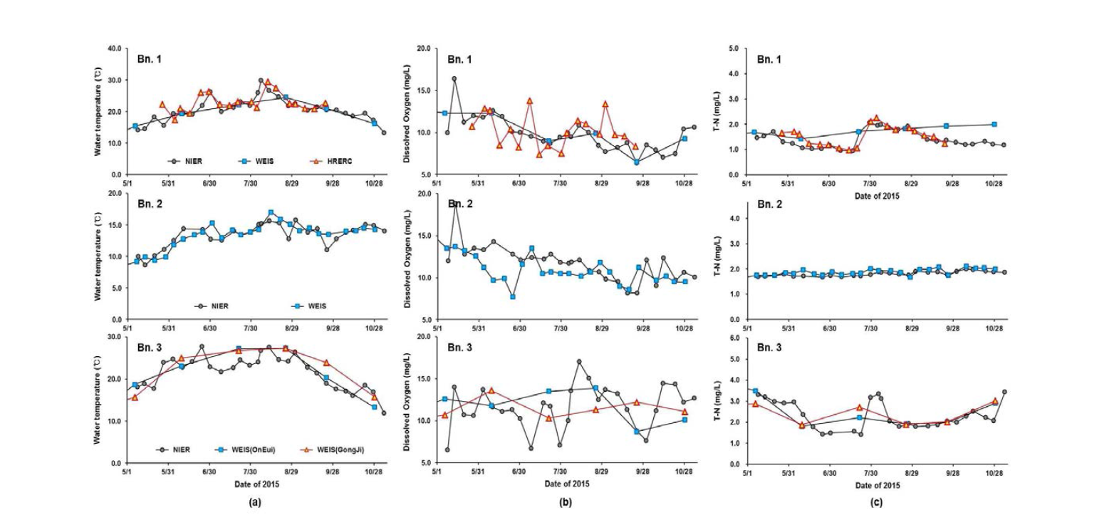 Temporal variation of water quality variables measured at Bn, 1∼3: (a) water temperature, (b) DO, and (c) TN.