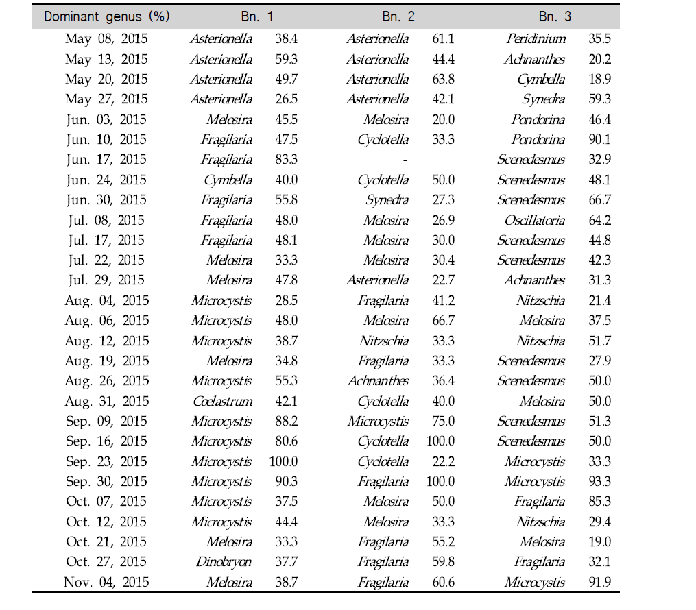 Dominant algal genus and the relative abundance at Bn. 1, 2, and 3