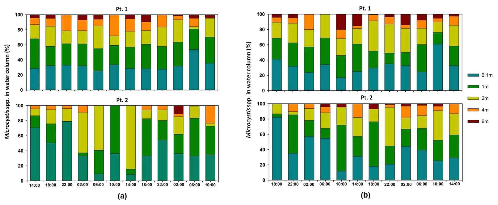 Relative portion on the vertical distribution of Microcystis sp. (algal abundance based) observed at Pt. 1 and 2: (a) Aug. 4∼6 and (b) Aug. 31∼Sep. 2.