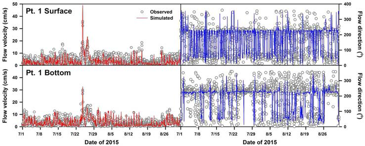 Model fit on the temporal variation of flow velocity/direction measured at the surface and bottom layers of Pt. 1 from Jul. to Aug. 2015.