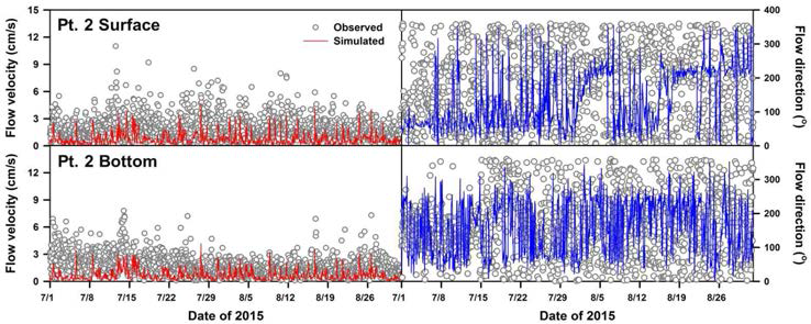 Model fit on the temporal variation of flow velocity/direction measured at the surface and bottom layers of Pt. 2 from Jul. to Aug. 2015.