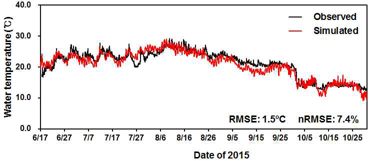 Model fit on the temporal variation of water temperature measured at TC-1 from middle Jun. to late Oct. 2015.