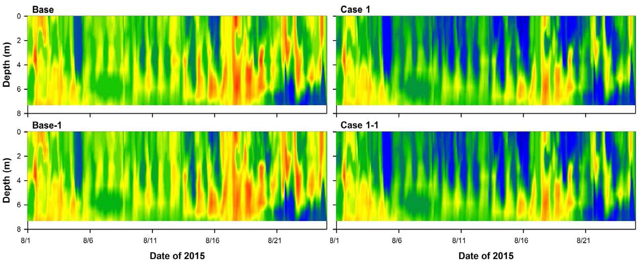 Comparison of Aug. 2015 chlorophyll-a simulations at Pt.