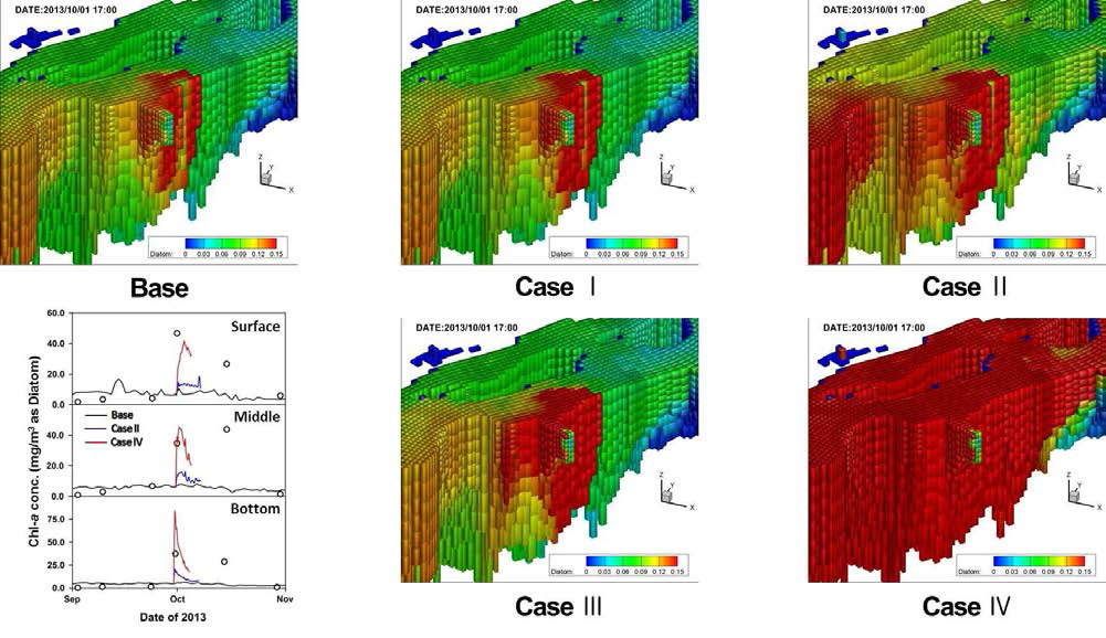Five different modeling results on 3-D distribution of water column chlorophyll-a concentration simulated based on the magnitude and spatial variability of diatom level loaded internally from the lake sediment.