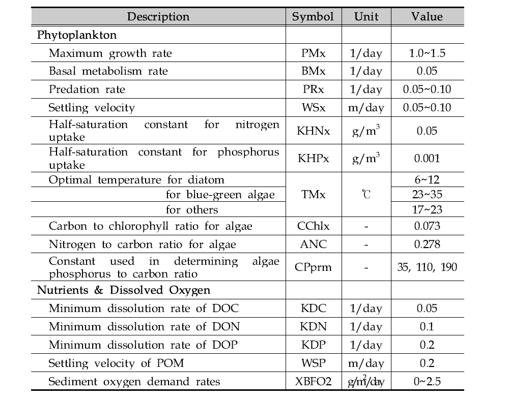 Values of major model coefficients used in EFDC-NIER for the Nakdong river