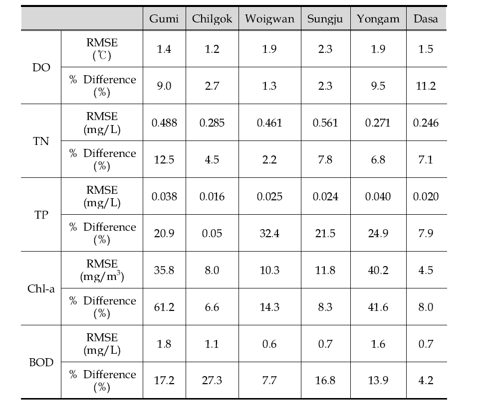 Statistics summary for measured and simulated water qualities comparisons at the national water quality monitoring stations.