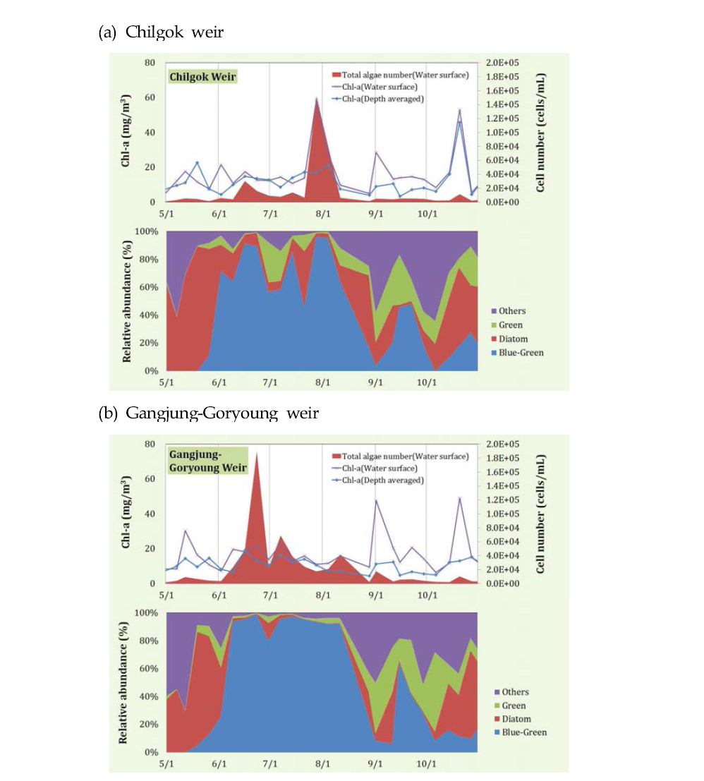 Seasonal variations of algae at the immediate upstream of (a) the Chilgok weir, (b) the Gangjung-Goryoung weir.