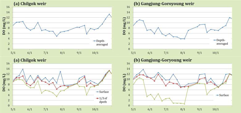 Seasonal variations of DO concentrations at the immediate upstream of (a) the Chilgok weir and (b) Gangjung-Goryoung weir in 2014.