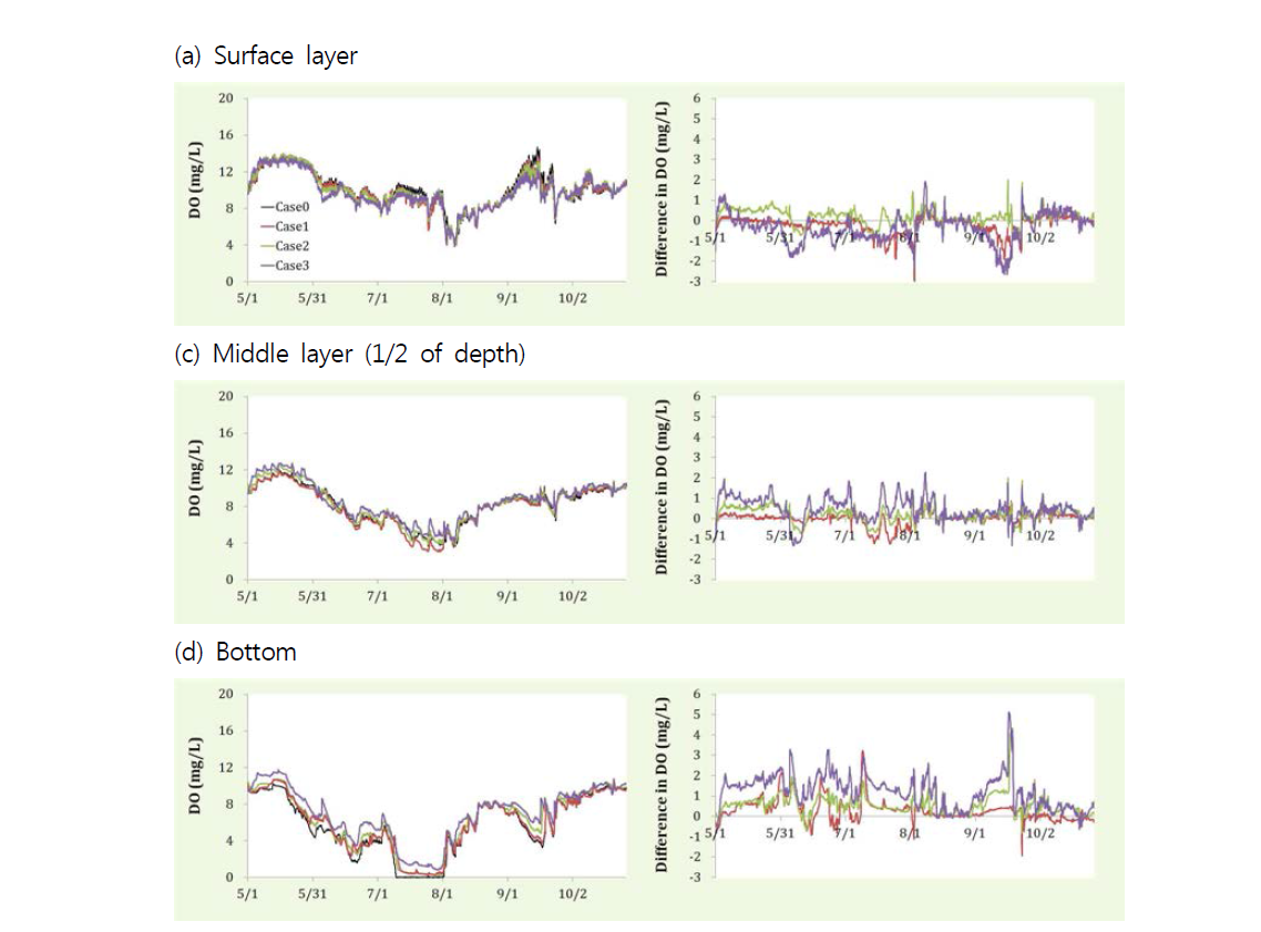 Comparisons of predicted DO concentrations at immediate upstream of the Gangjung-Goryoung weir: Case 0 vs Case 1, Case 2, Case 3.