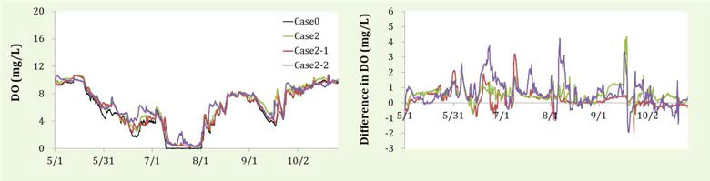 Comparisons of predicted DO concentrations at immediate upstream of the Gangjung-Goryoung weir: Case 0 vs Case 2, Case 2-1, Case 2-2.