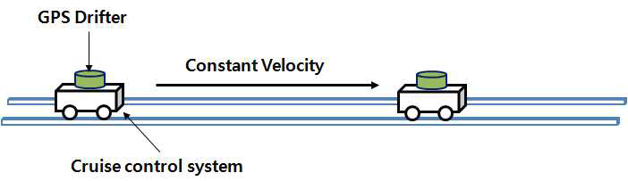 Experiments of GPS receiving velocity using cruise control system.