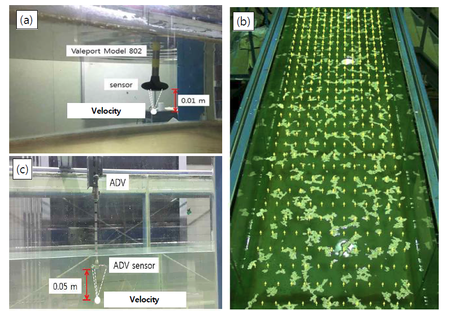 Methods of measuring velocity. (a) Electromagnetic current meter, (b) Large scale particle image velocimetry, (c) Acoustic doppler velocity meter.