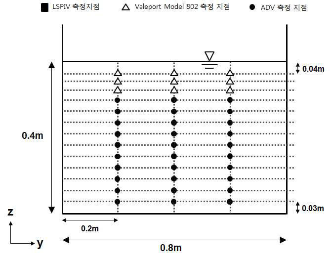 Measuring points of velocity at section No.4 in the artificial waterway. (■ : LSPIV, △ : Electromagnetic current meter, ● : ADV)