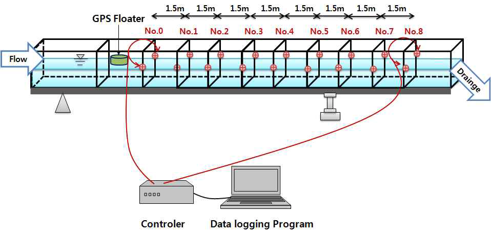 Schematic diagram of drifter transport sensor module in the artificial waterway.