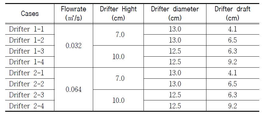 Conditions of drifter transport experiment