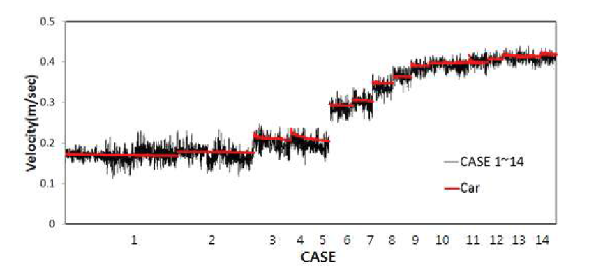 GPS receiving velocity using the moving cart running at a fixed speed.