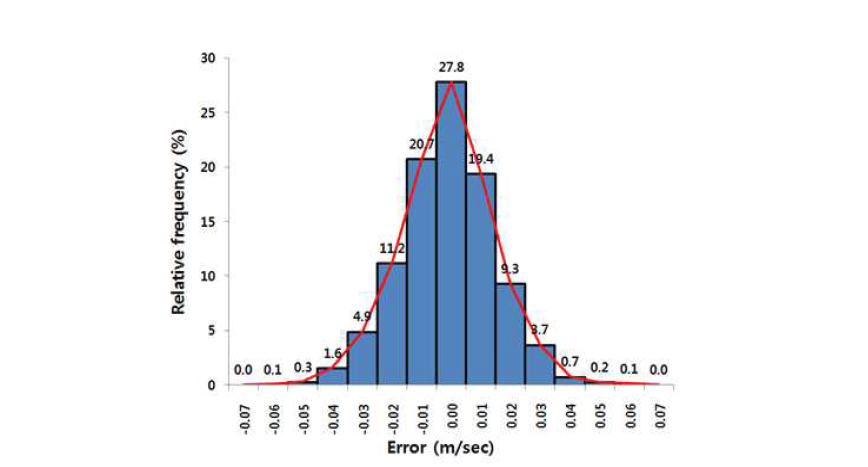 Relative frequency of GPS receiving velocity error.