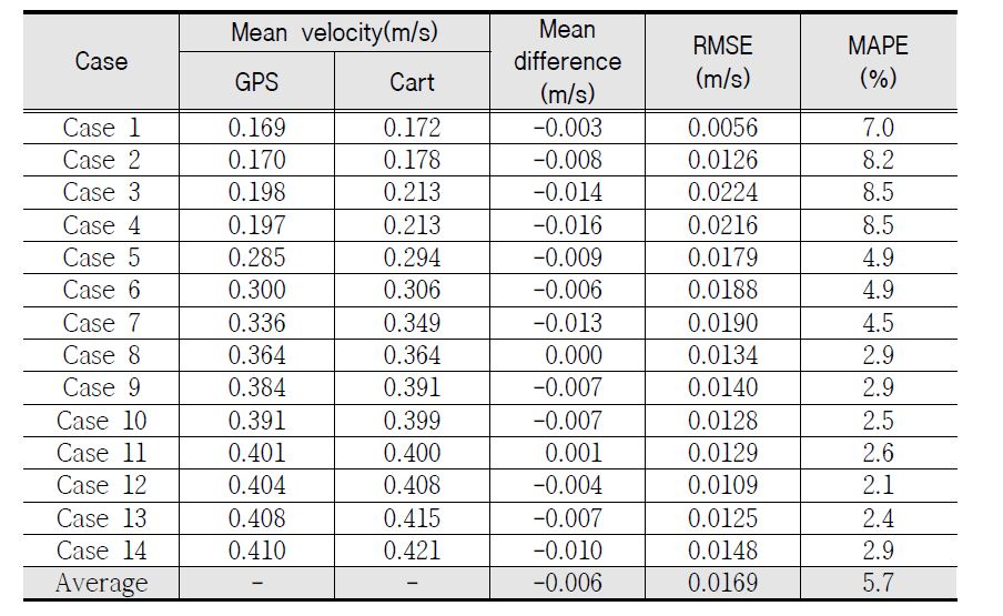 Analysis of GPS receiving velocity error