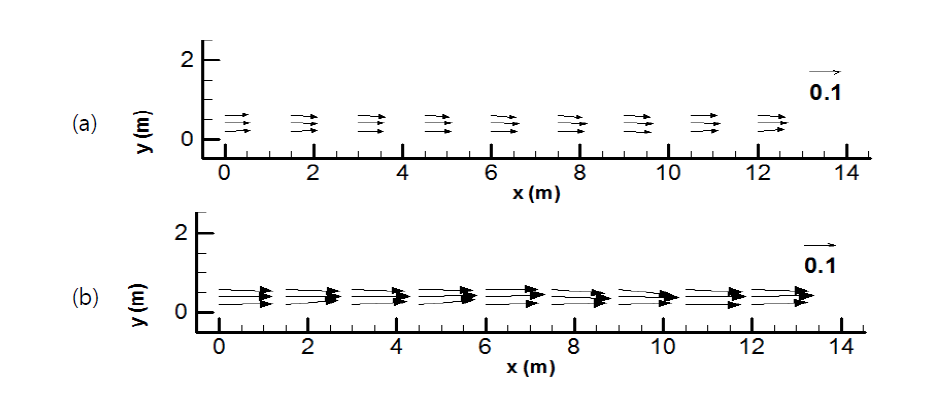 Surface velocity vector measured by electromagnetic current meter in the artificial waterway. (a) 0.032 ㎥/s, (b) 0.064 ㎥/s.