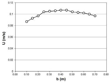 Surface velocity measured by LSPIV in each section under 0.032 ㎥/s flow condition.