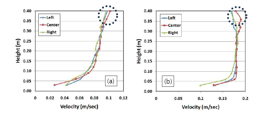 Velocity profile at the section No.4. (a) 0.032 ㎥/s, (b) 0.064 ㎥/s.