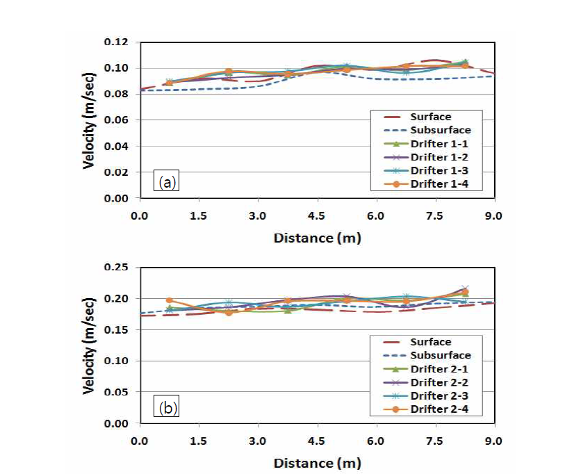 Comparison of drifter velocity with surface flow velocity. (a) 0.032 ㎥/s, (b) 0.064 ㎥/s.