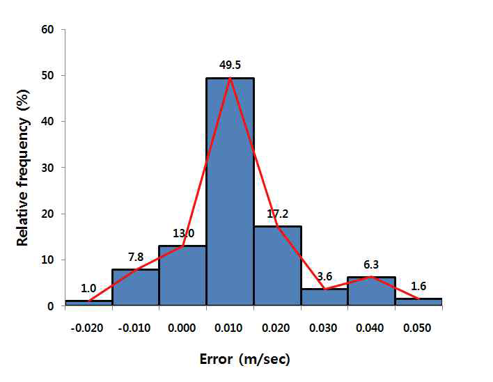 Relative frequency of drifter velocity error.