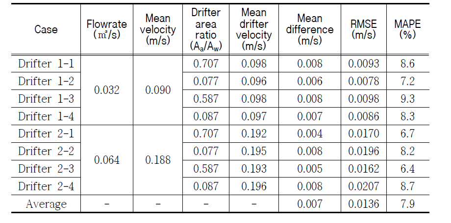 Analysis of drifter velocity error