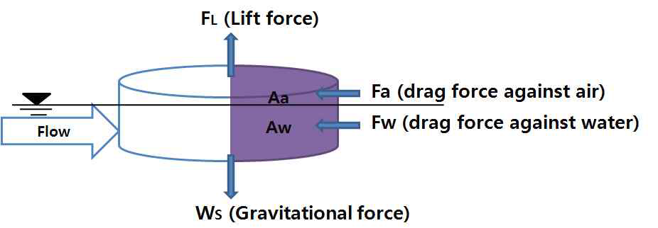 Drag force into the surface drifter.