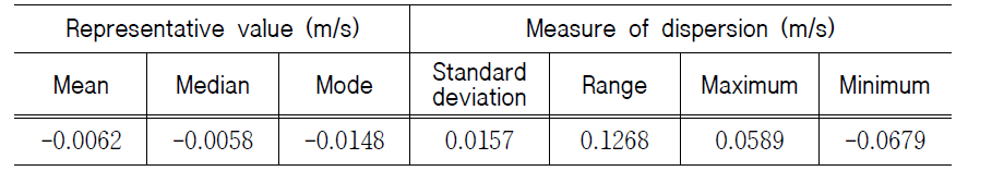 Statistics of GPS receiver velocity error