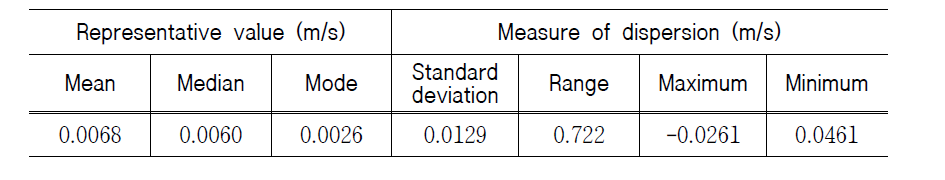 Statistics of drifter velocity error