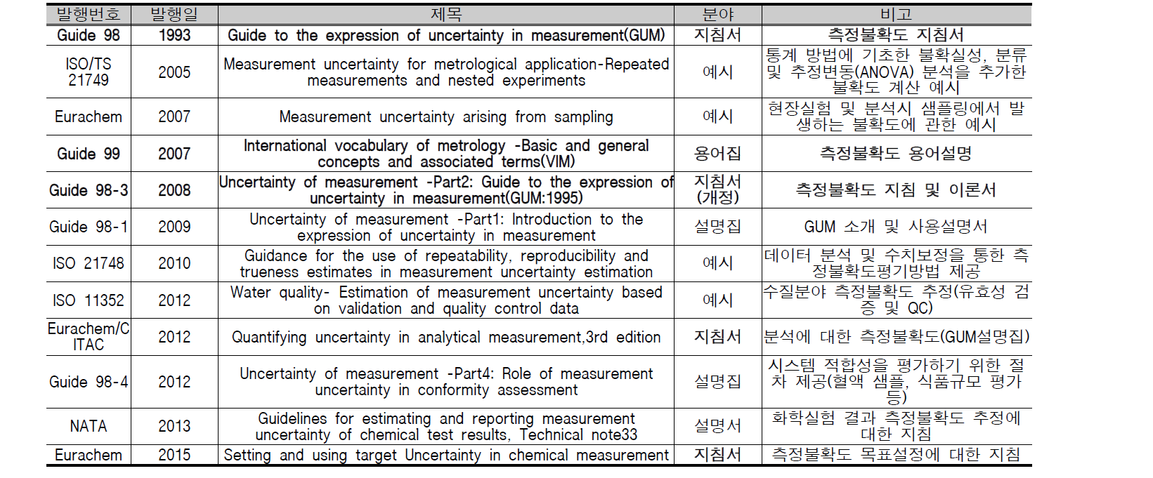 Foreign guide-line and reference of measurement uncertainty.