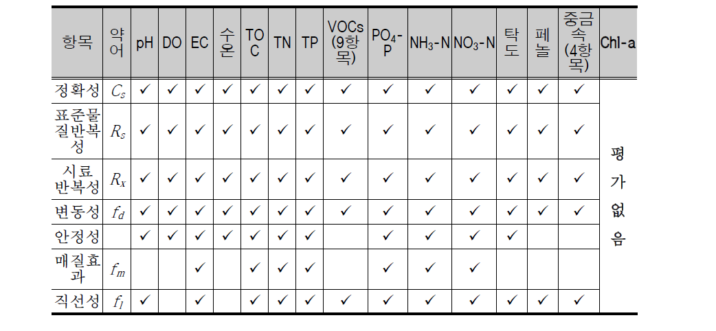 Occurrence of measurement uncertainty for automatic water quality monitoring system quality assurance.