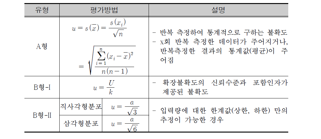 Assessment type of standard measurement uncertainty.