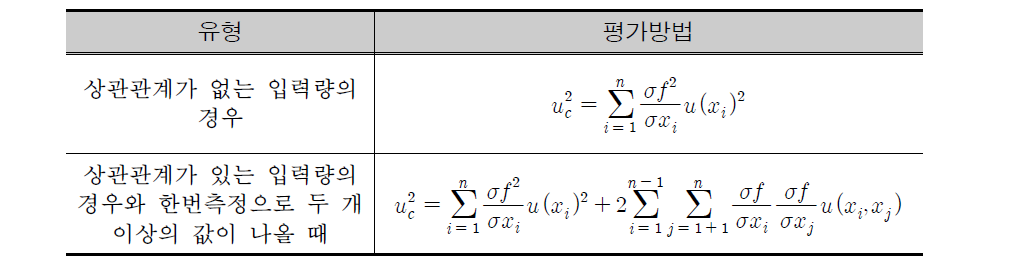 Estimation procedures type of combine standard uncertainty.