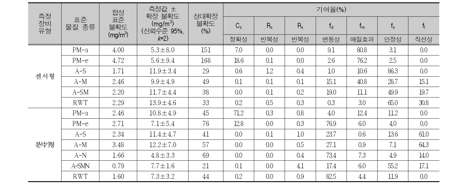 Calculation result of chlorophyll-a fluorometer and expanded uncertainty by standard material.