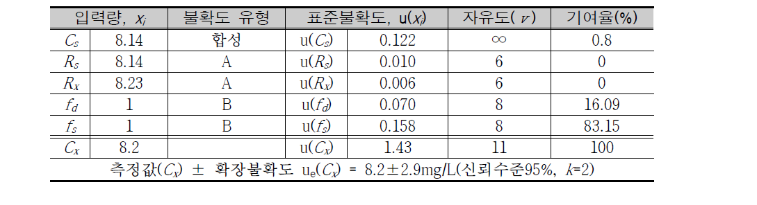 Calculation result of standard and expanded uncertainty of DO measurement using diaphragm electrode process.