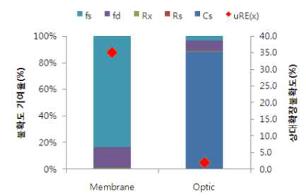 Comparison of measurement uncertainty results using DO diaphragm electrode sensor and optical sensor.