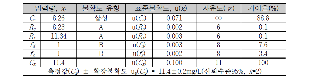 Calculation result of standard and expanded uncertainty of DO measurement using optical sensor.