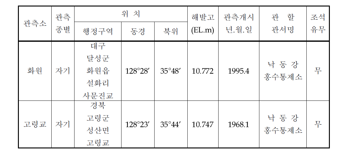 강정고령보 ~ 달성보 구간 수위 관측소 일람표