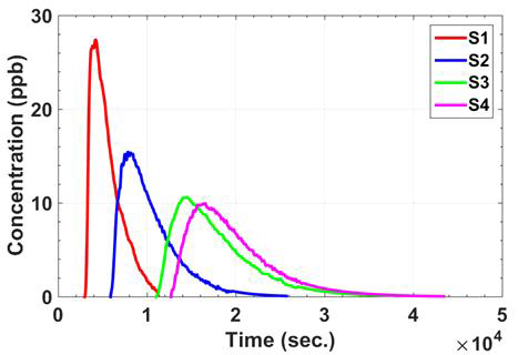 청미천 1차원 추적자실험 농도-시간 곡선