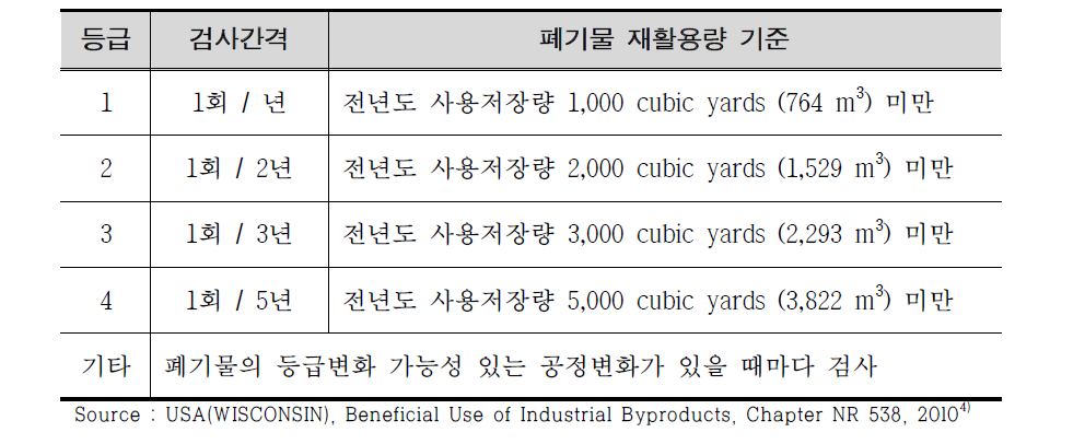 Recharacterization method by industrial byproduct category