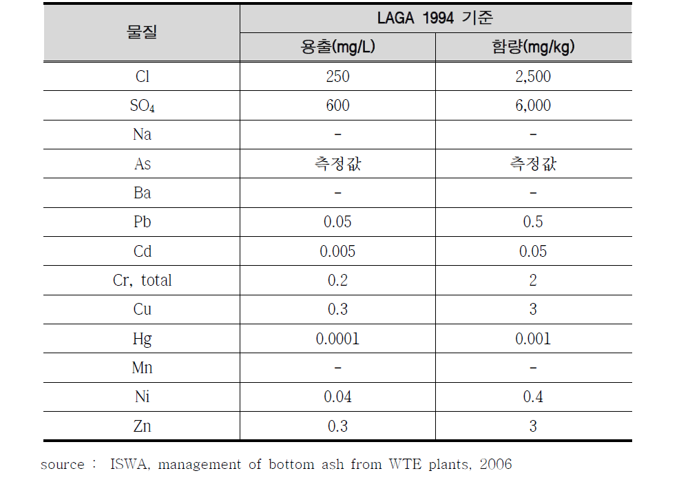 Recycling criteria of bottom ash (DEV S4, L/S=10 batch leaching test)