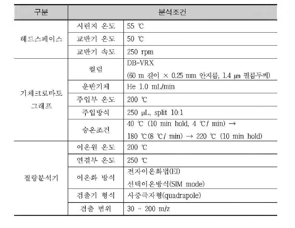 Analysis conditions for HS/GC/MSD